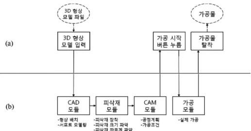 Fig. 3 The suggested process for the CNC engraving machine; (a) user viewpoint, (b) system viewpoint촉식  방식인  프로브  방식을  비롯하여  비접촉식 방식인 레이저,  이미지 방식 등이 있다.(16~18)  이와 관련된  연구들은  주로  정확하고  빠른  측정에  중점을 두고 연구되어 왔기 때문에,  경제성 측면의 문제는  있지만  피삭재의  위치  및  크기를  파악하는