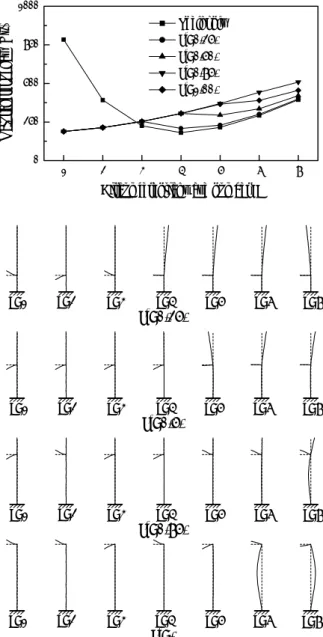 Fig. 3 Effect of axial position of annular plate for the first  modes of combined shell 