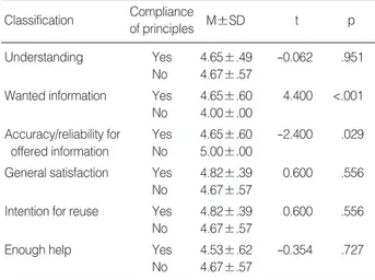 Table 6. Progress after application of symptomatic principles (N=20)