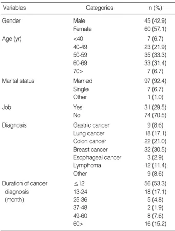 Table 2. Characteristics related to peripheral neuropathy (N=105)