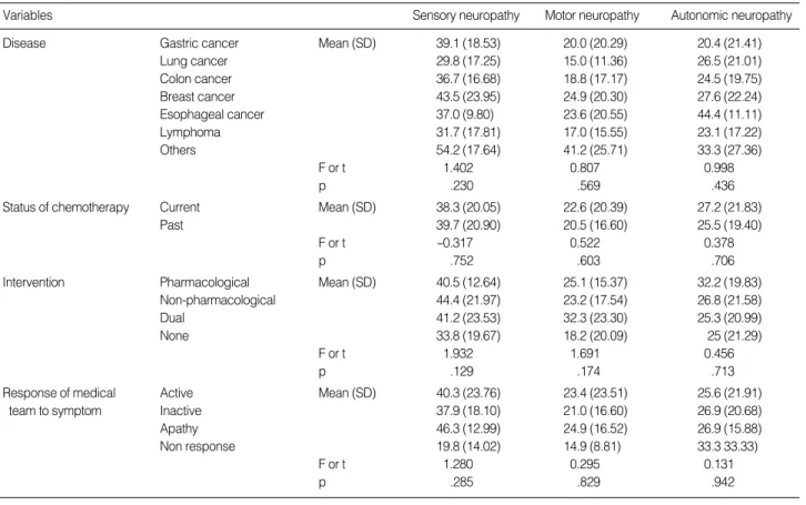 Table 4. The differences of CIPN20 by characteristics related to peripheral neuropathy (N=105)