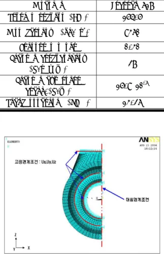 Fig. 12 Boundary condition of the hot gas casing at the  thermal stress analysis 