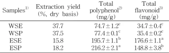 Table  1.  Contents  of  total  polyphenol  and  total  flavonoid Samples 1) Extraction  yield