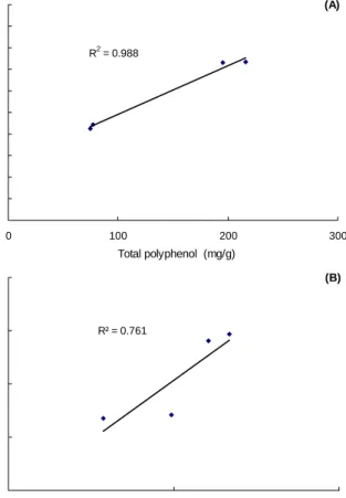 Fig.  3.  Correlation  between  (A)  total  polyphenol  content  and  DPPH  radical  scavenging  activity,  (B)  DPPH  and  ABTS  radical  scavenging  activities.