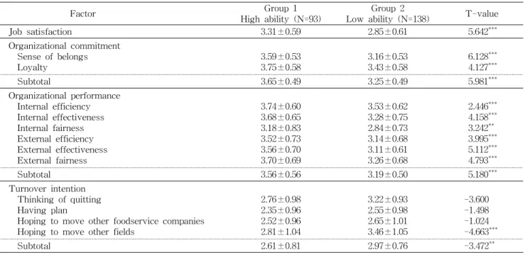 Fig.  2.  Cluster  analysis  by  emotional  intelligence  level. 