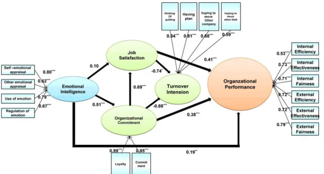 Fig.  3.  Proposed  research  structural  model.  * p<0.05,  ** p<0.01, *** p<0.001.