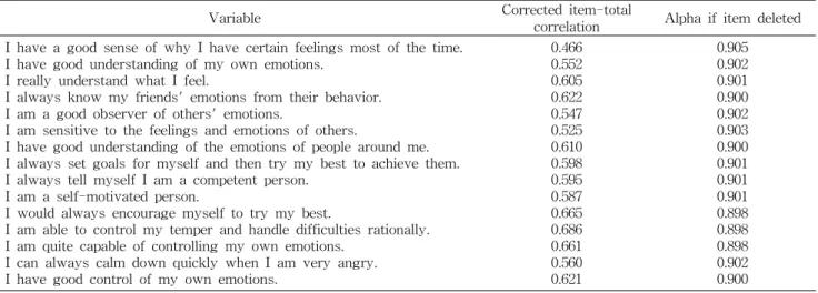 Table  2.  Reliability  analysis  of  measurement  tool  for  emotional  intelligence