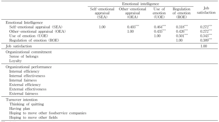 Table  9.  Correlation  matrix  of  the  emotional  intelligence  level  and  job  related  factors Emotional  intelligence Job satisfactionSelf-emotional  appraisal (SEA) Other-emotional appraisal(OEA) Use  of emotion(UOE) Regulationof  emotion(ROE) Emoti