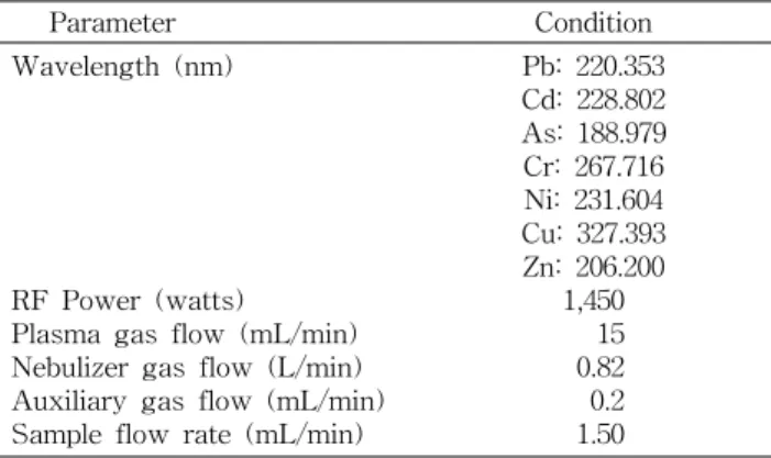 Table  2.  The  operating  condition  of  mercury  analyzer Drying temp. Dryingtime Decomp.temp