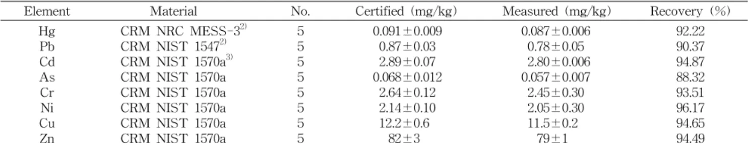 Table  4.  The  recovery  of  heavy  metal  using  certified  reference  material  (CRM) 1)