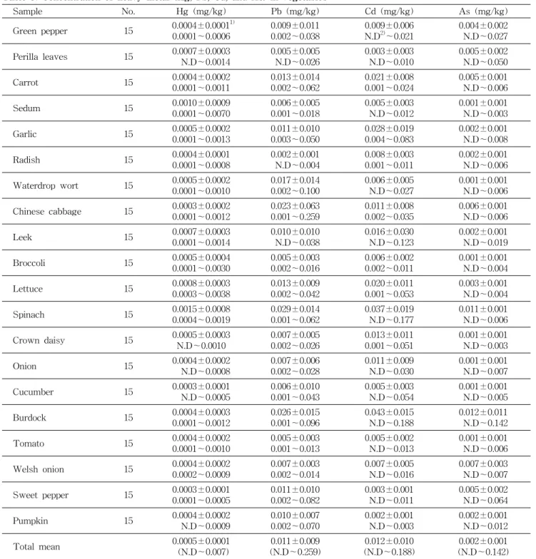Table  5.  Concentration  of  heavy  metal  (Hg,  Pb,  Cd,  and  As)  in  vegetables Sample No