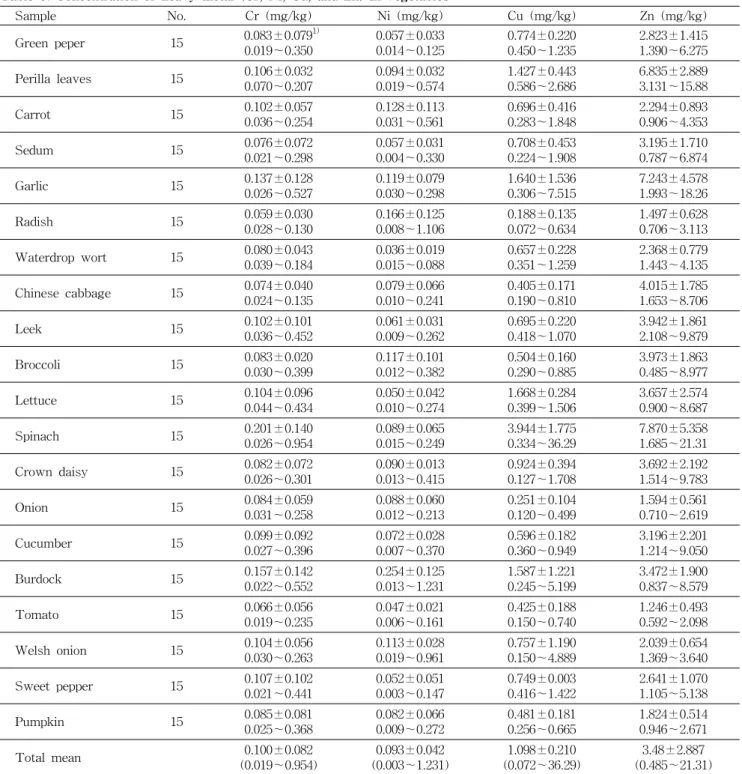 Table  6.  Concentration  of  heavy  metal  (Cr,  Ni,  Cu,  and  Zn)  in  vegetables Sample No