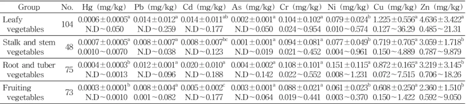 Table  7.  The  heavy  metal  concentrations  of  classification  of  vegetables Group No