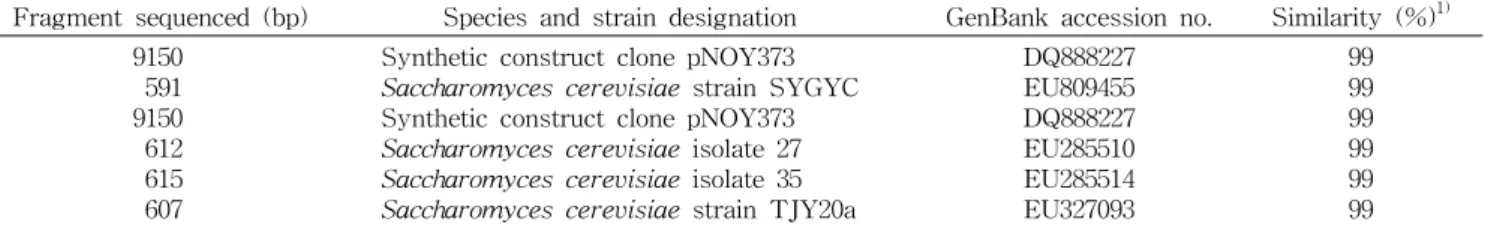 Table  2.  Results  of  BLAST  searching  of  the  18S  rRNA  region  sequence  obtained  from  SH8094  and  SH2855  strains Fragment  sequenced  (bp) Species  and  strain  designation GenBank  accession  no