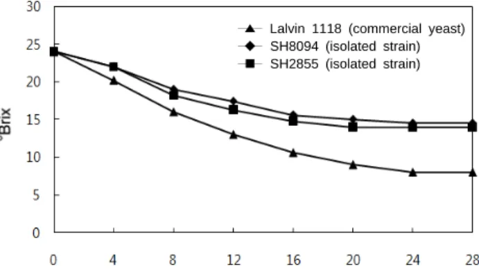 Fig.  5.  Changes  of  yeast  counting  in  schizandra  wines  by  using  various  yeasts  during  fermentation  at  28 o C.