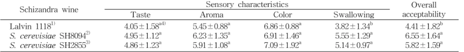 Table  4.  Sensory  evaluation  of  schizandra  wines  fermented  by  various  yeasts