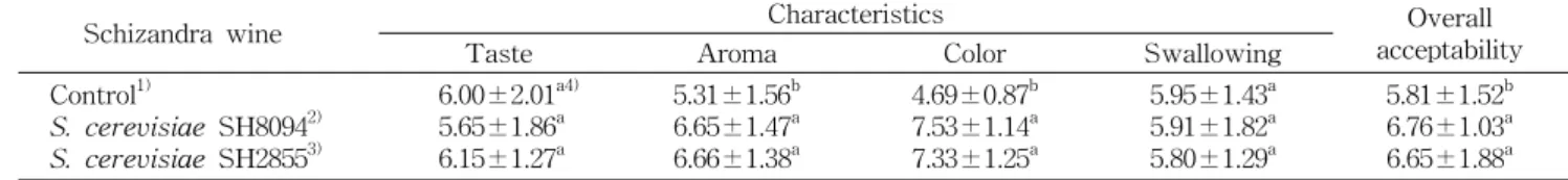 Table  5.  Sensory  evaluation  of  schizandra  wines  fermented  by  isolated  yeasts  and  commercial  schizandra  wine
