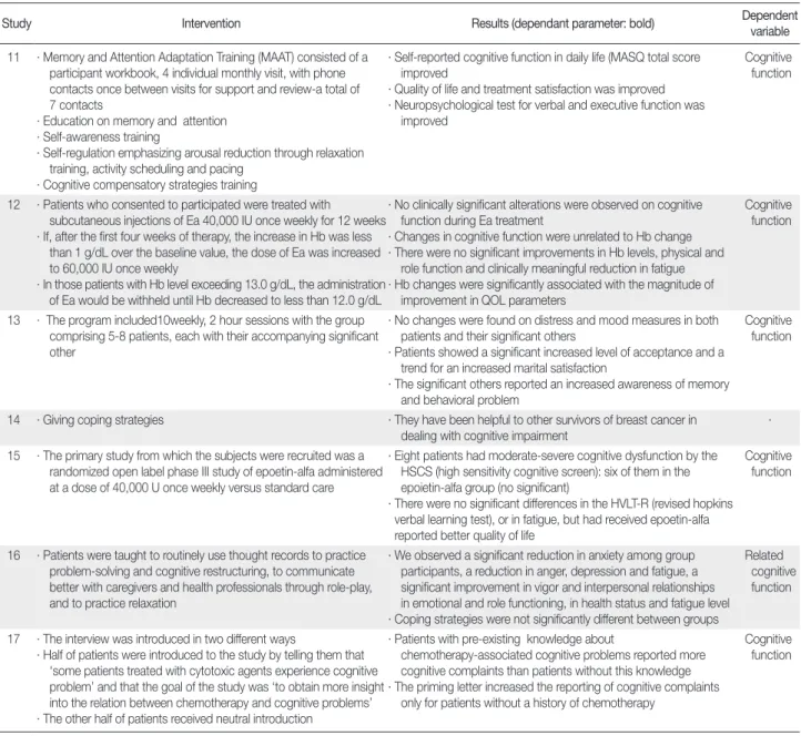 Table 3. ( Continued from the previous page ) Results of cognitive function intervention
