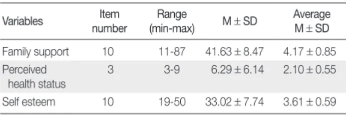Table 1. Means and standard deviation of  family support, perceived  health status, and self esteem                                                 (N = 214)