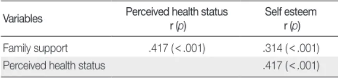 Table 3. Correlation among  family support, perceived health status  and self esteem                                                                       (N = 214)