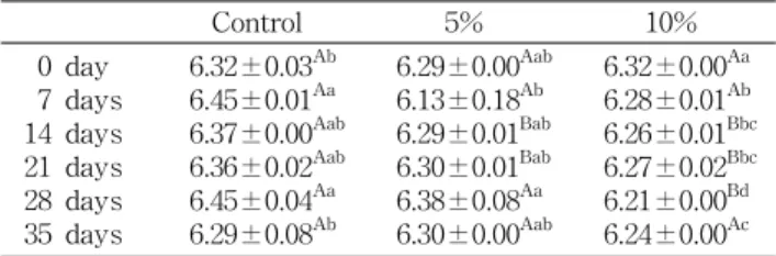 Table  2.  Emulsion  stability  of  the  sausage  treated  with  vari- vari-ous  concentrations  of  salt  soluble  protein  extracts  of  anchovy  powder                                                                                      (Unit:  %) Contr