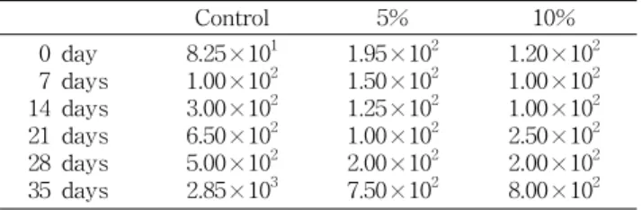 Table  6.  Change  in  VBN  of  the  sausages  treated  with  various  concentrations  of  salt  soluble  protein  extracts  of  anchovy  powder                                                                              (Unit:  mg/%) Control 5% 10%   0  