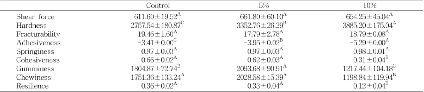 Table  10.  Texture  of  the  sausages  treated  with  various  concentrations  of  salt  soluble  protein  extracts  of  anchovy  powder  right  after  manufacturing