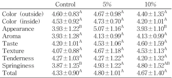 Table  11.  Sensory  evaluation  of  the  sausages  treated  with  various  concentrations  of  salt  soluble  protein  extracts  of   an-chovy  powder  right  after  manufacturing