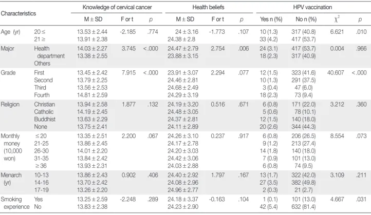 Table 6. Differences of knowledge of cervical cancer, health beliefs and HPV vaccination according to general characteristics                 ( N = 777) 