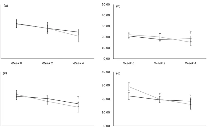 Fig.  2.  Effect  of  vanadium  treatment  on  individual  scores  of  RPFS  (a)  behavioral/severity,  (b)  affective  meaning,  (c)  sensory,  (d)  cognitive/mood