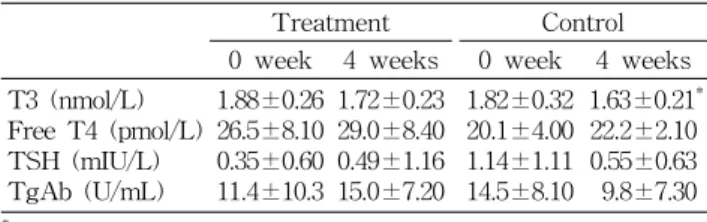 Table  4.  Effect  of  vanadium  treatment  on  thyroid  function