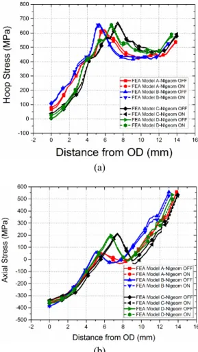 Fig. 16  Residual stress distribution along the weld  thickness considering geometric non-linearity  with temperature boundary condition method: 