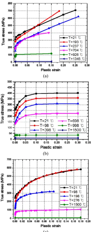 Fig. 4 Elastic modulus of materials 
