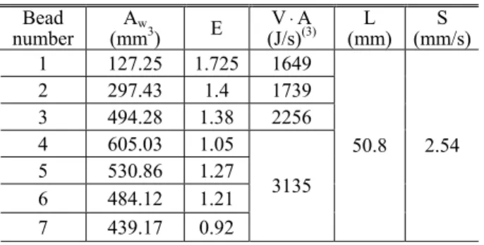 Table 3 The conditions of welding process simulation for  thermal analysis 