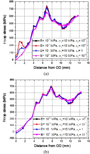 Table 4 Comparison of the maximum temperature every  pass during the welding process 