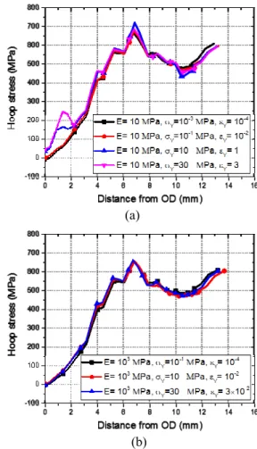 Fig. 8  Residual hoop stress distribution along the  welding bead center line according to different  yield stresses using quiet element method at  elastic modulus: (a) 10 MPa, (b) 10 3  MPa 