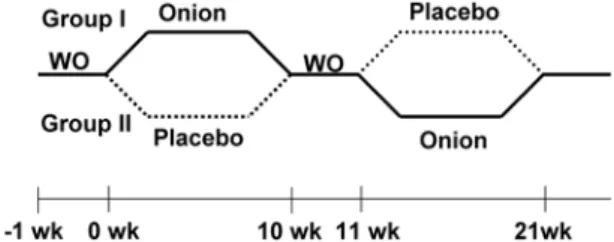 Fig.  1.  Experimental  design.  WO:  wash-out  period.