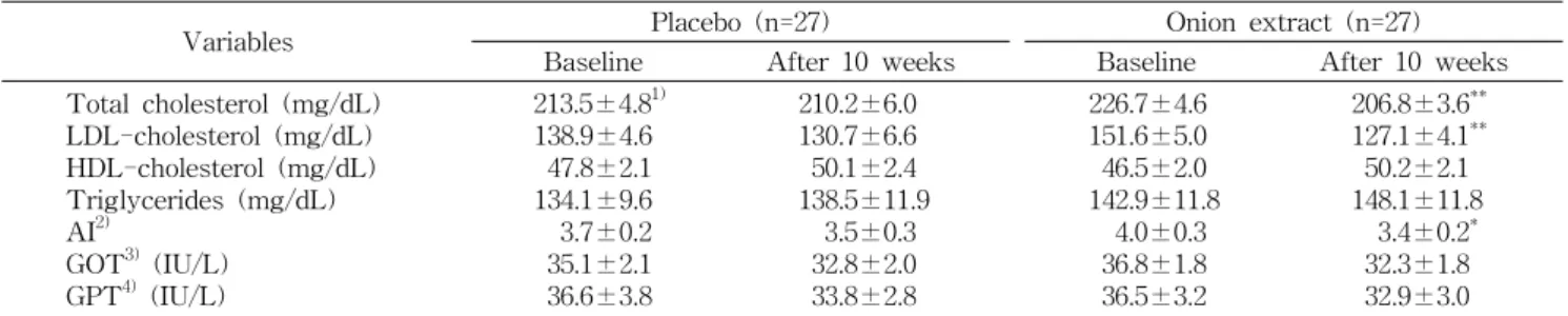 Table  4.  Effect  of  onion  extract  supplementation  on  serum  levels  of  biochemical  markers