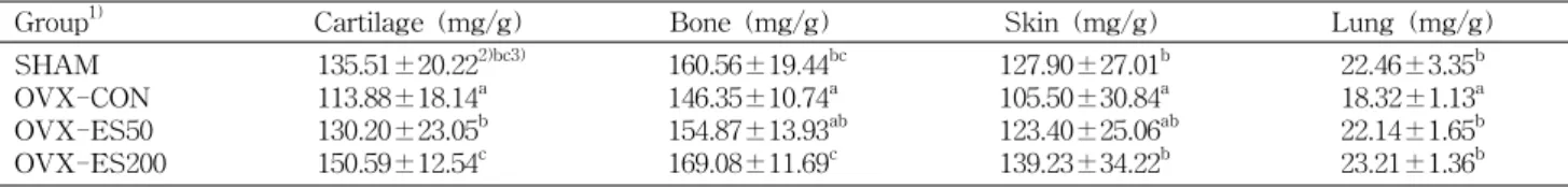 Table  6.  Effect  of  Ecklonia  stolonifera  ethanol  extracts  on  collagen  content  in  cartilage,  bone,  skin  and  lung  of  ovariectomized  rats