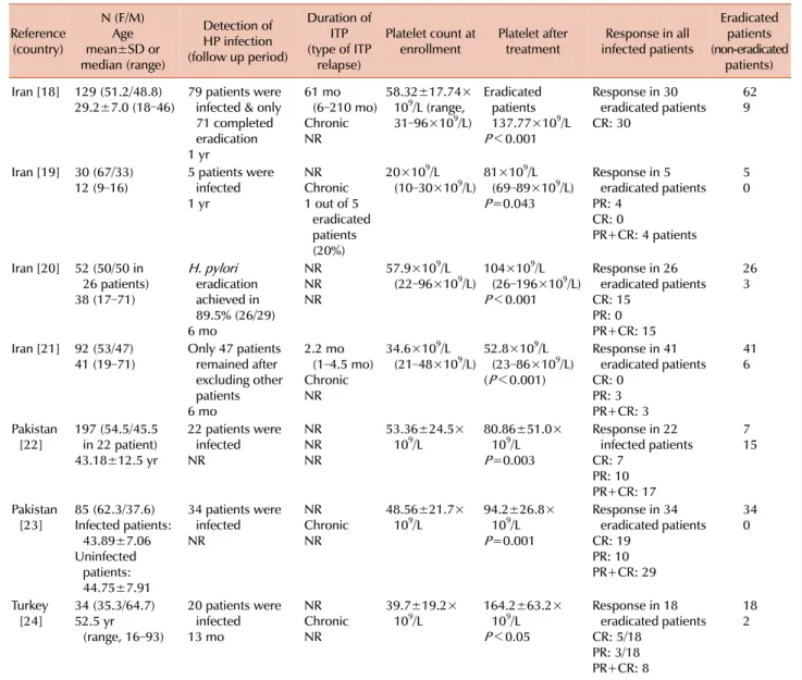 Table 1. Summary of the characteristic of the included studies. Reference  (country) N (F/M)  mean±SD or Age median (range) Detection of HP infection (follow up period) Duration of (type of ITPITP 