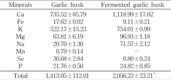 Table  2.  Minerals  contents  of  garlic  husk  and  its  fermented 