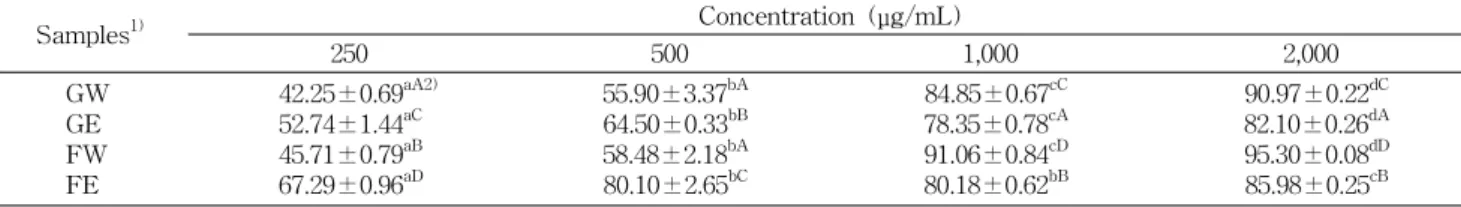 Table  5.  Reducing  power  in  garlic  husk  extracts  and  its  fermented  product                                        (absorbance  value  in  700  nm)