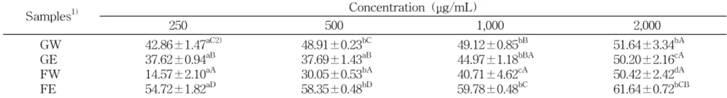 Table  7.  Nitric  oxide  (NO)  radical  scavenging  activity  in  garlic  husk  extracts  and  its  fermented  product                     (%) Samples 1) Concentration  (μg/mL) 250 500 1,000 2,000 GW GE FW FE 42.86±1.47 aC2)37.62±0.94aB14.57±2.10aA 54.72±