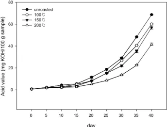 Fig.  2.  Changes  of  the  acid  value  during  storage  at  50 o C  for  40  days.  Each  value  is  expressed  as  mean ± standard  deviation  (n=3).