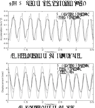 Fig. 6 Experimental results of 70Kg man for 4Hz sinusoidal vibration 柪竞冶刂 愕 把昣4. ⽎ 㡆ῂ㠦 ㌂㣿♲ 㦮㧦 ㍲㓺䗲㎮ 㔲㓺䎲㦖 Fig