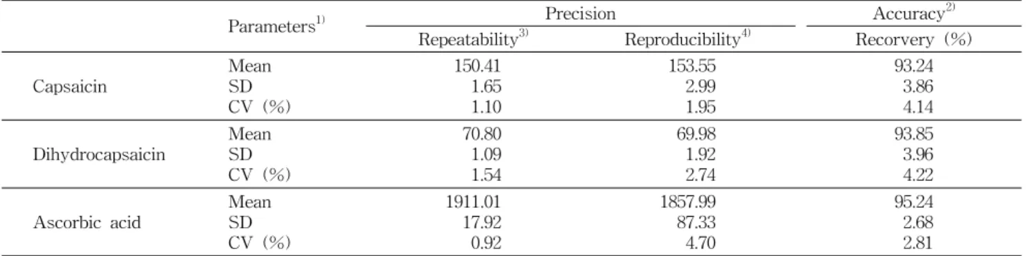 Table  2.  Precision  and  accuracy  of  the  methanol  extraction  method