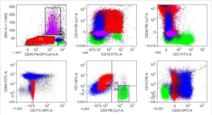 Fig. 2. Flow cytometric immunophenotyping plots. Flow cytometric immunophenotyping identified two abnormal populations, i.e., B-lymphoblasts (red) and monoblasts/promonocytes (blue), indicating B/myeloid MPAL.