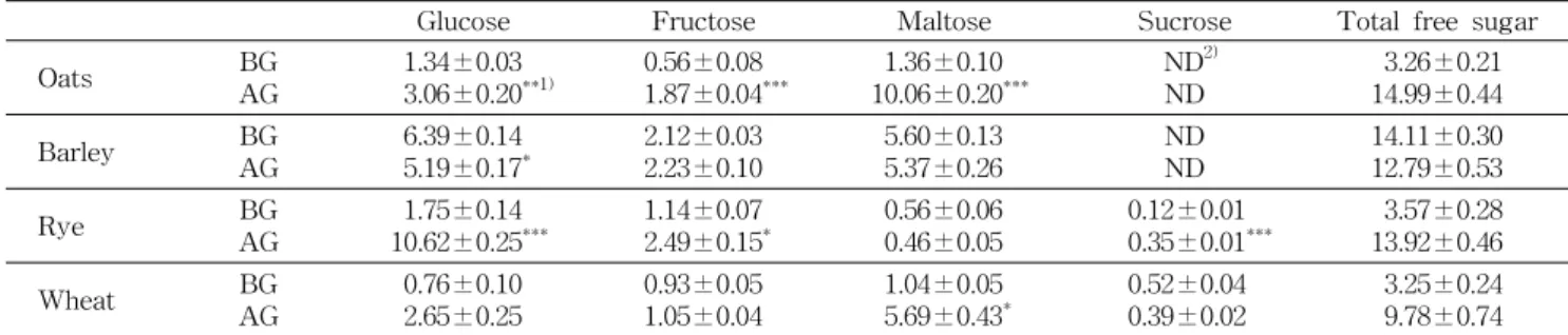Table  2.  Changes  of  free  sugar  contents  in  winter  cereal  crops  before  (BG)  and  after  (AG)  germination                        (Unit:  %)