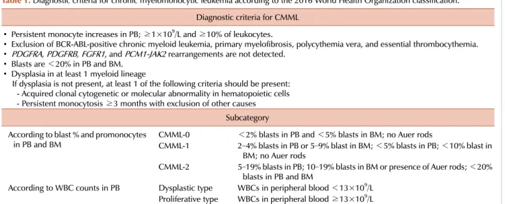 Table 1. Diagnostic criteria for chronic myelomonocytic leukemia according to the 2016 World Health Organization classification.
