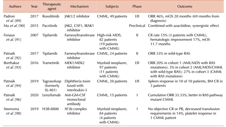 Table 3. Novel therapeutic agents for chronic myelomonocytic leukemia that are under development.